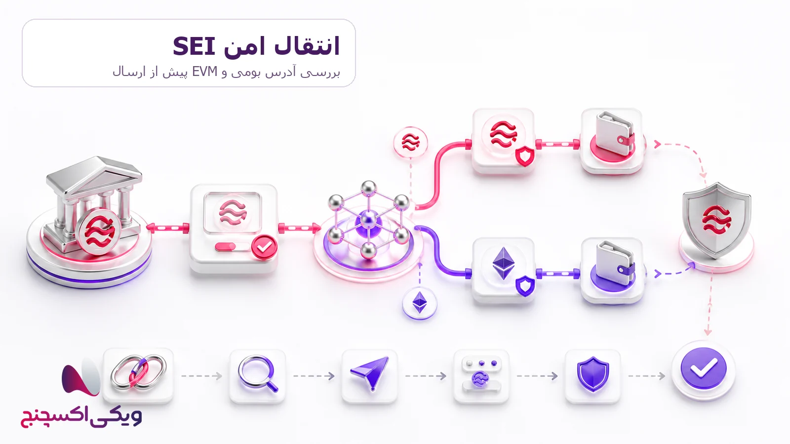 انتقال سی SEI و بررسی آدرس و شبکه