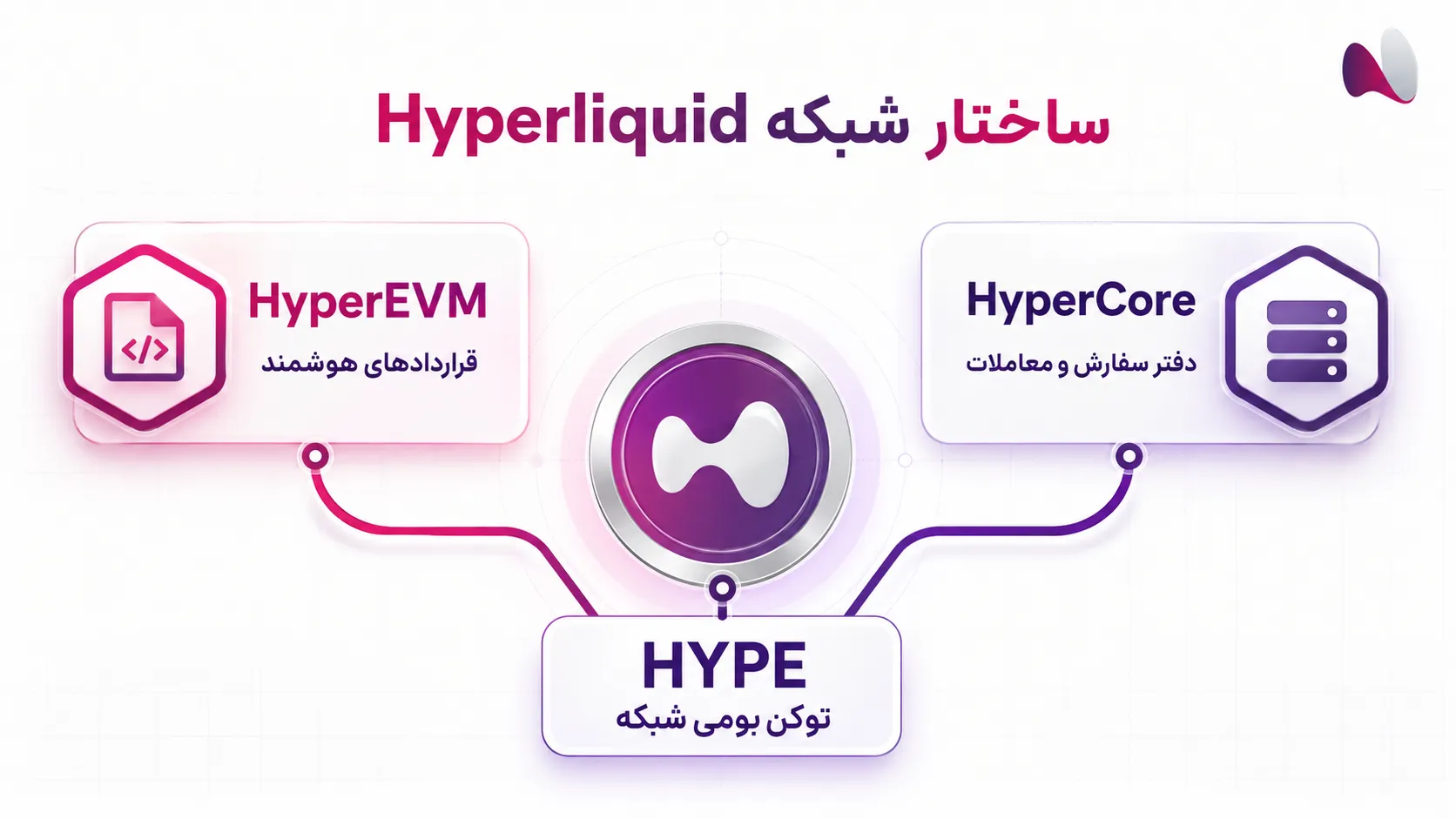 ساختار شبکه هایپرلیکویید و روش فروش در ویکی اکسچنج