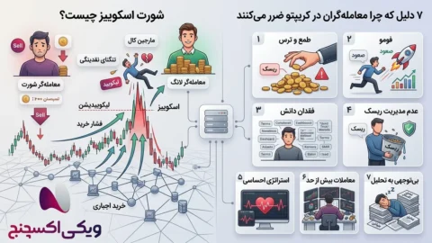 شورت اسکوییز چیست؟ ۷ دلیل که چرا معامله‌گران در کریپتو ضرر می‌کنند