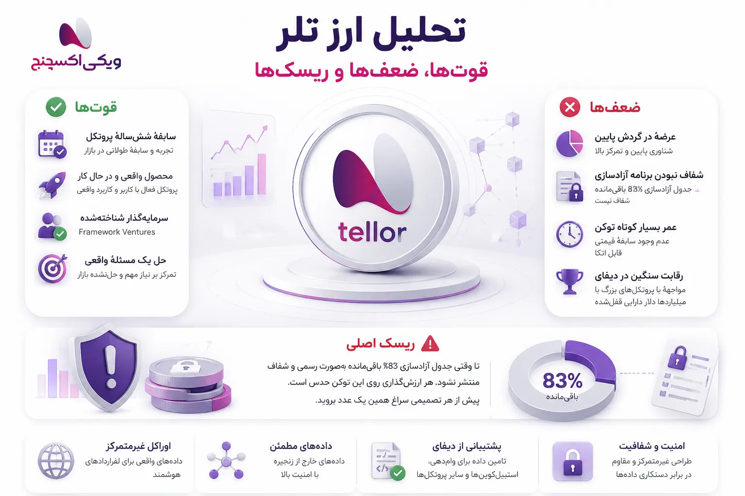تحلیل و آینده و قیمت ارز تلر DEBITE در ویکی اکسچنج