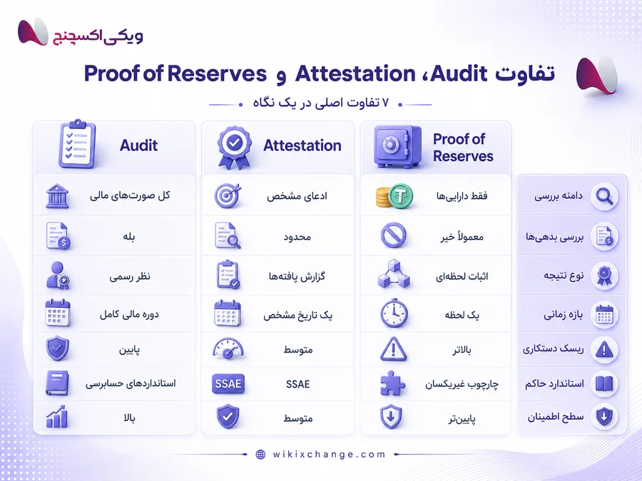 حسابرسی تتر چیست؟ تفاوت Audit، Attestation و اثبات ذخایر