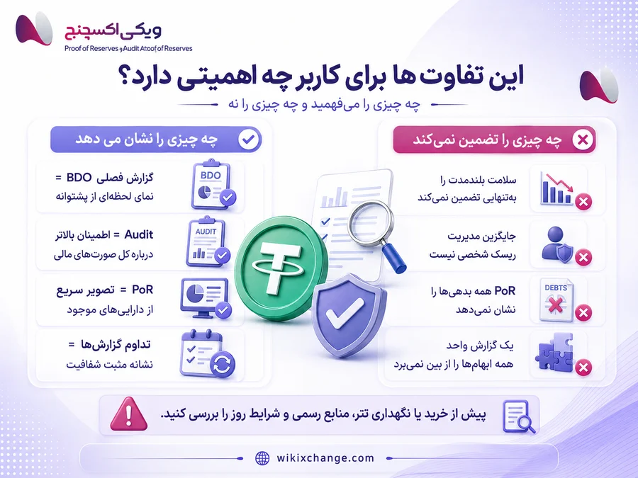 حسابرسی تتر چیست؟ تفاوت Audit، Attestation و اثبات ذخایر