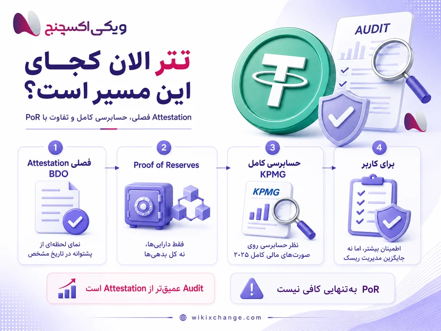 حسابرسی تتر چیست؟ تفاوت Audit، Attestation و اثبات ذخایر