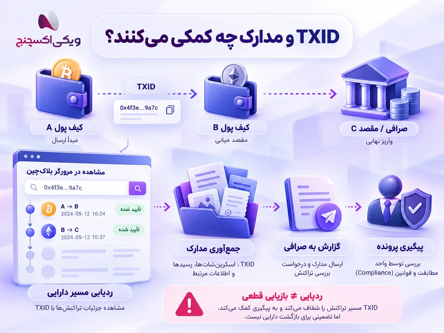 Cryptocurrency scam warning regarding wallets and blockchain transactions