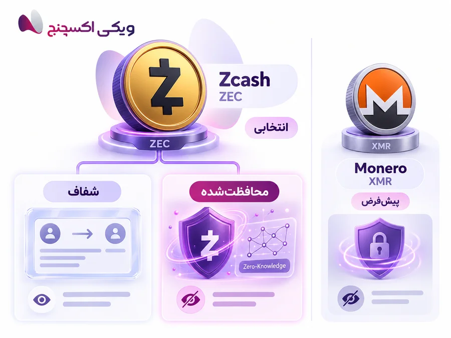 Monero vs. Zcash: A Comparison of Two Privacy Coins