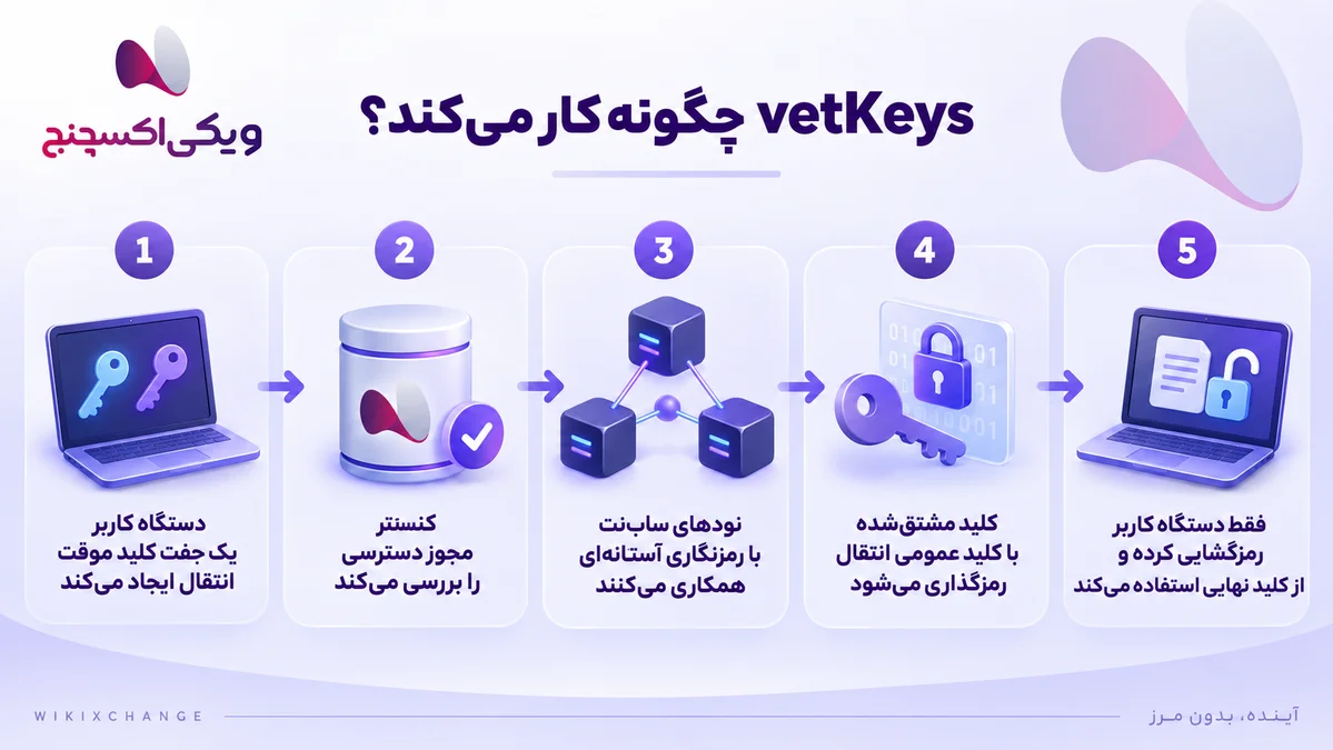 vetKeys: Threshold Cryptography Keys on the Internet Computer