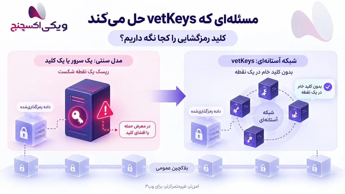 vetKeys: Threshold Cryptography Keys on the Internet Computer