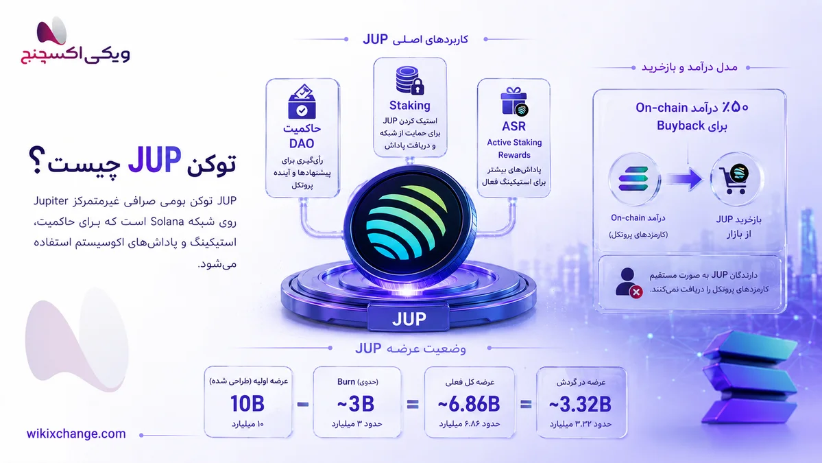 What is the Jupiter (JUP) token, and how does the Jupiter exchange on Solana work