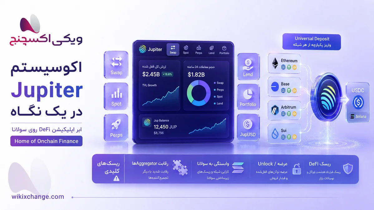 What is the Jupiter (JUP) token, and how does the Jupiter exchange on Solana work