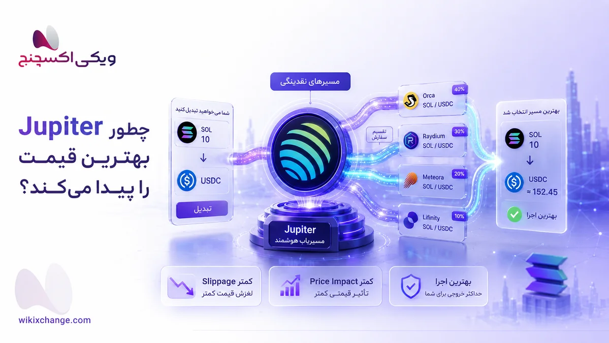 What is the Jupiter (JUP) token, and how does the Jupiter exchange on Solana work