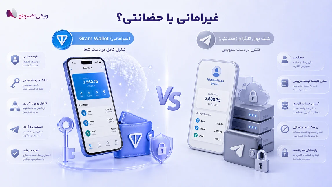 Telegram's Gram Wallet and the Security of the Non-Custodial Gram Wallet