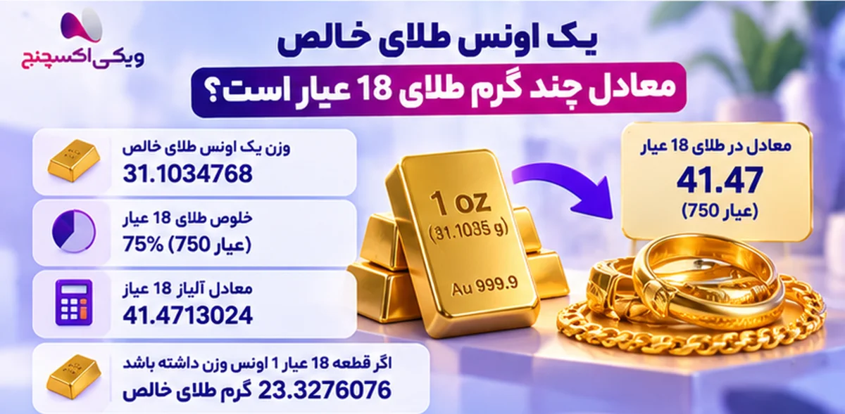 Gold Ounce to Gram Guide