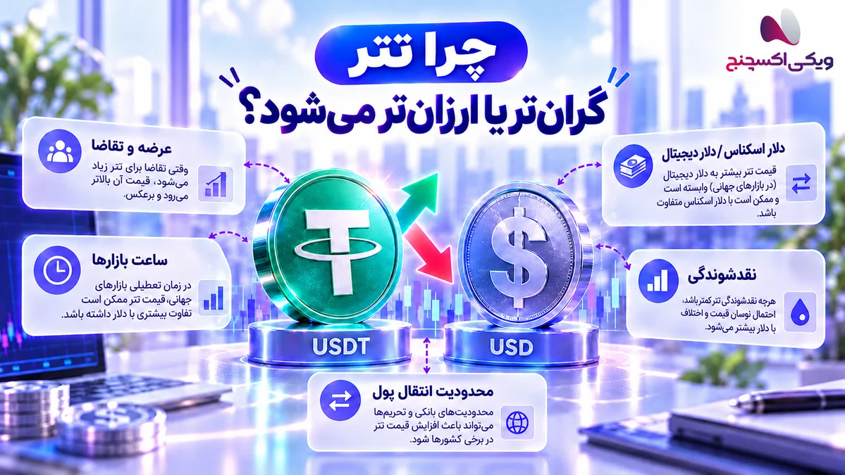 Price difference between Tether and the US dollar