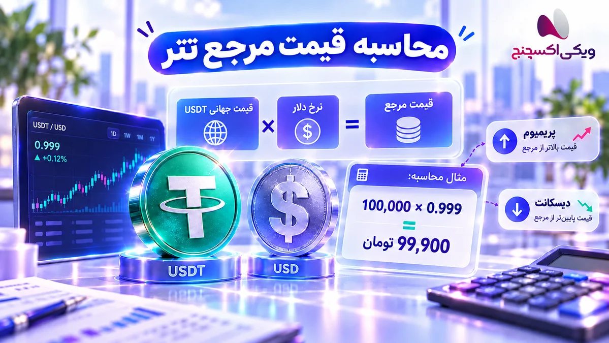 Price difference between Tether and the US dollar