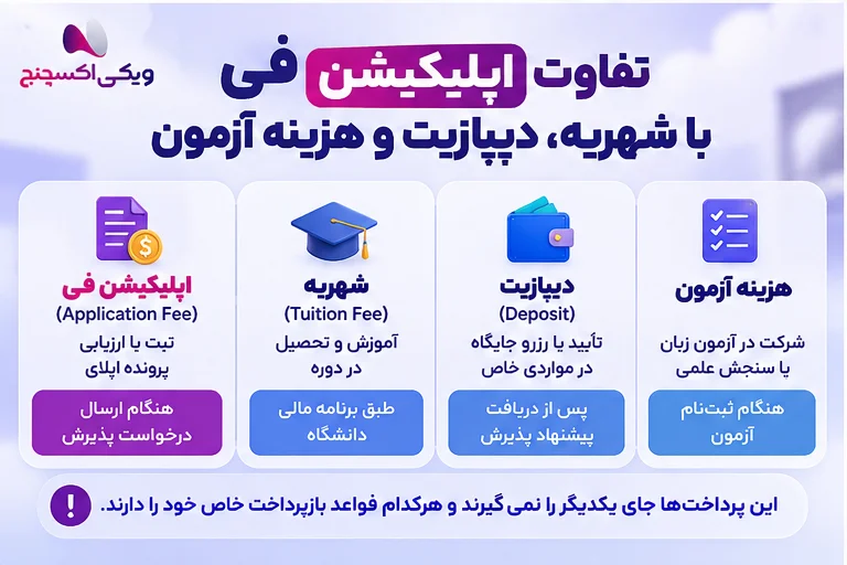  Paying application fees for foreign universities from Iran