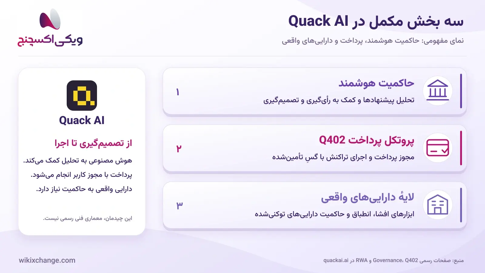 نمودار سه لایهٔ Quack AI: حاکمیت هوشمند، پروتکل پرداخت Q402 و لایهٔ دارایی واقعی