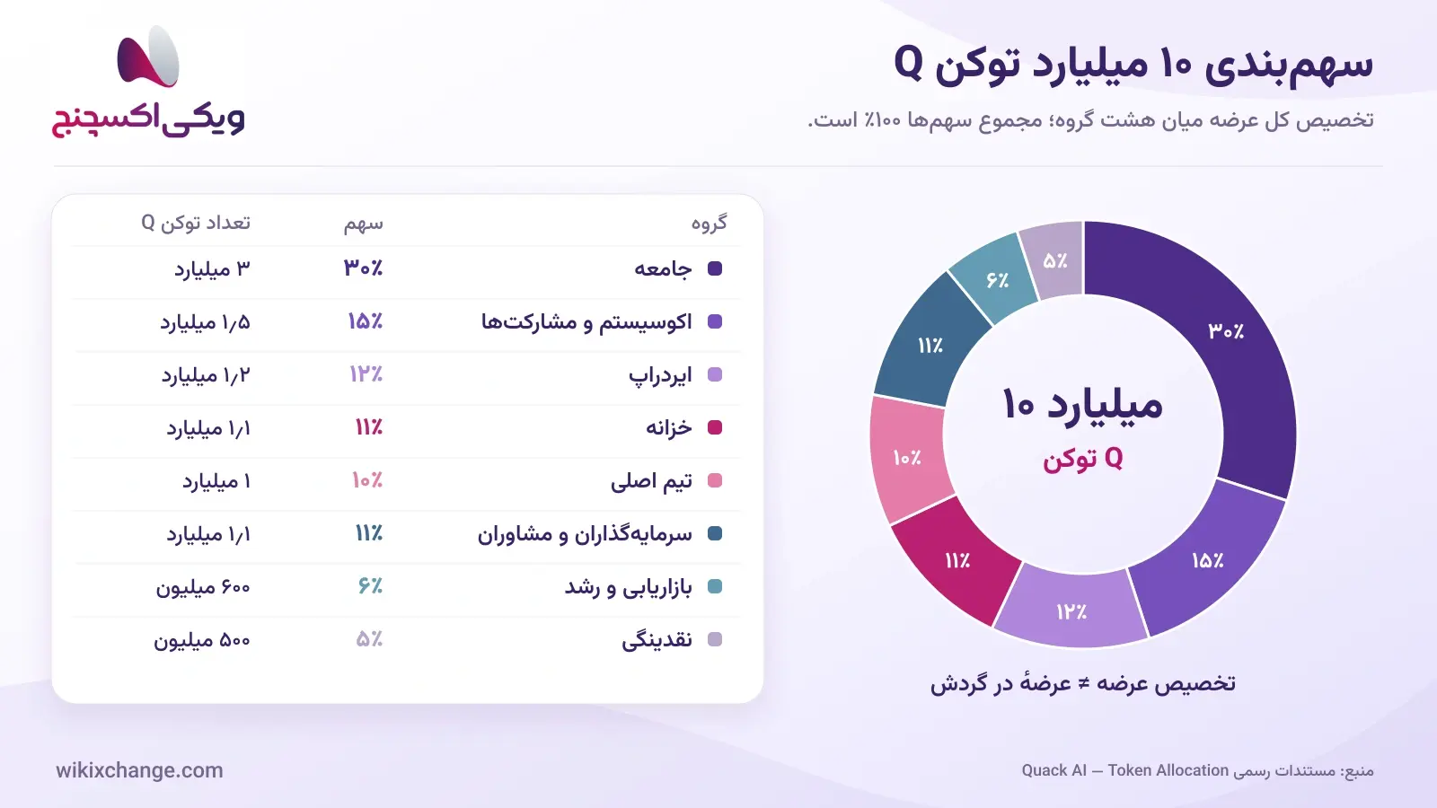 نمودار سهمبندی ۱۰ میلیارد توکن Q میان جامعه، اکوسیستم، ایردراپ، خزانه، تیم، سرمایهگذاران، بازاریابی و نقدینگی